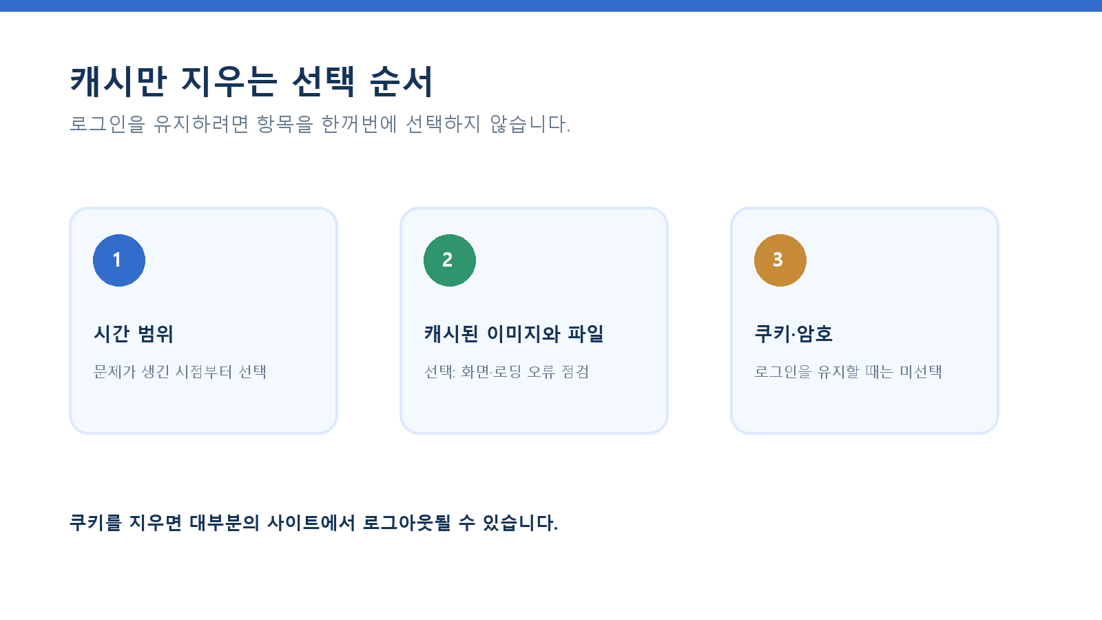 Edge 캐시 삭제 창에서 캐시된 이미지와 파일은 선택하고 쿠키와 암호는 선택하지 않는 판단 순서를 설명한 직접 제작 원본 안내 이미지