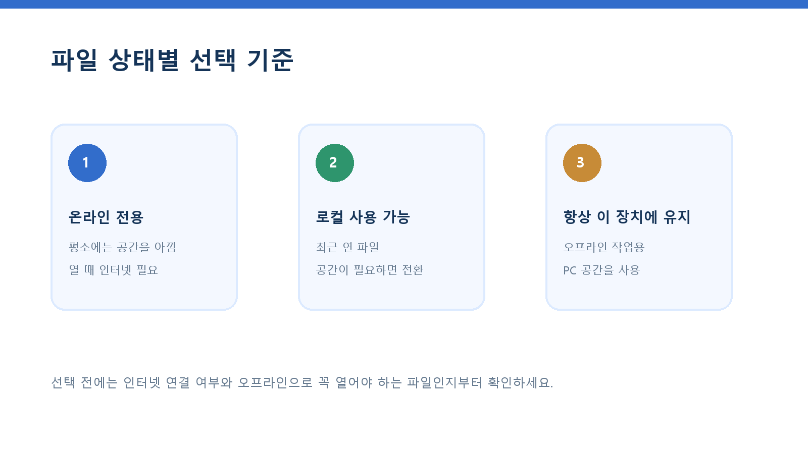 OneDrive 파일 주문형에서 온라인 전용, 로컬 사용 가능, 항상 이 장치에 유지 상태를 선택하는 기준을 설명한 직접 제작 원본 안내 이미지