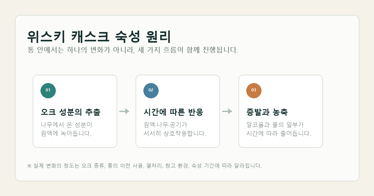 위스키 캐스크 숙성에서 오크 성분 추출, 시간에 따른 반응, 증발과 농축이 함께 일어나는 흐름을 나타낸 도식